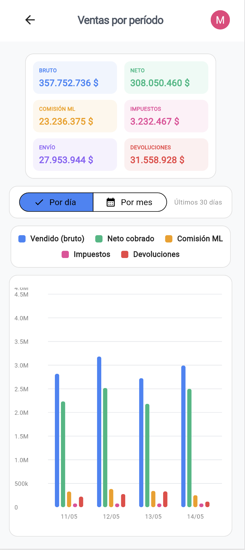 Ventas por período
